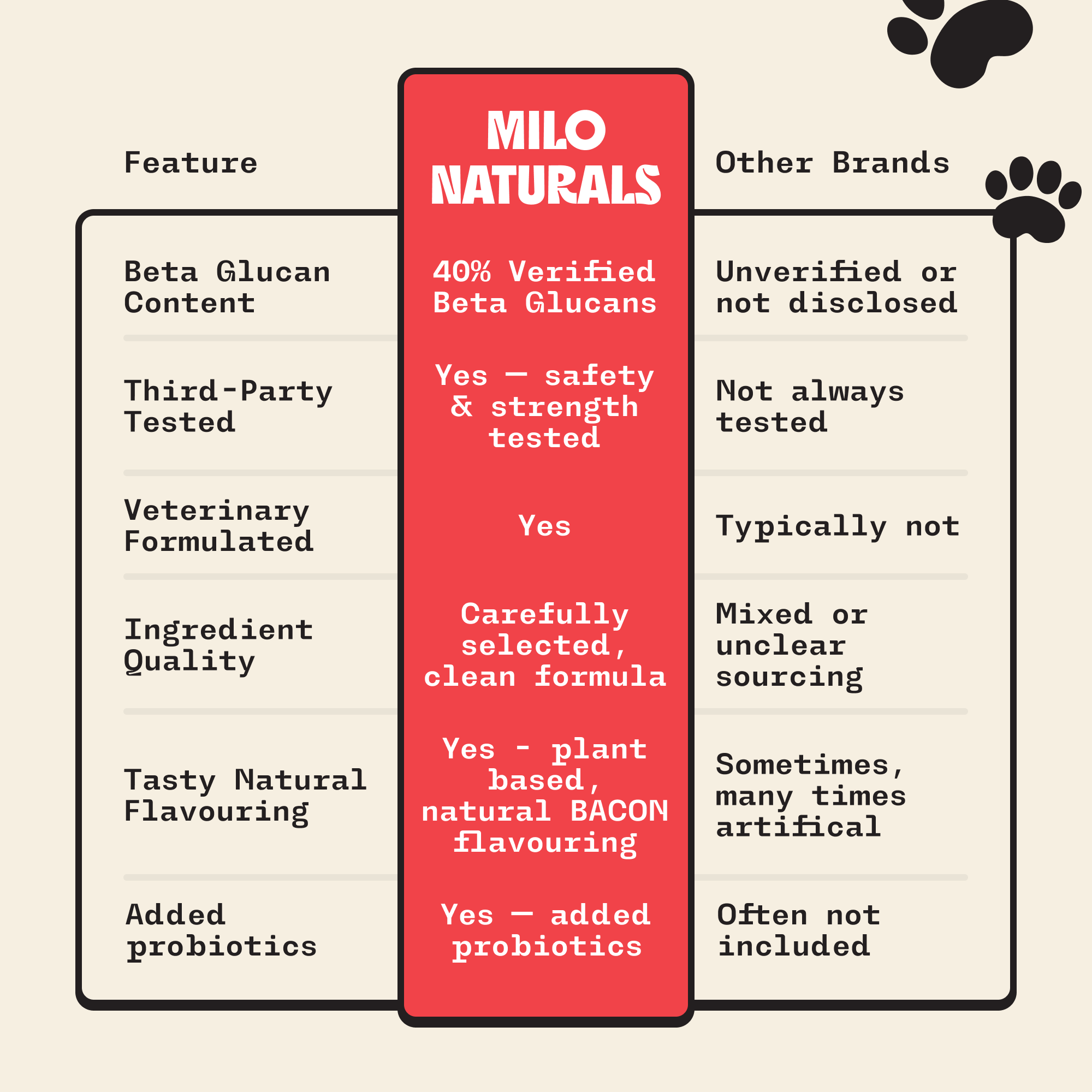 Milo Naturals - Turkey Tail Mushroom With Added Probiotics